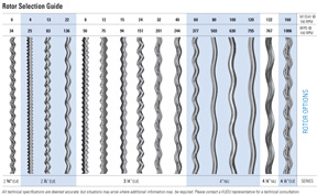 Progressing Cavity Pump Rotor Selection Guide